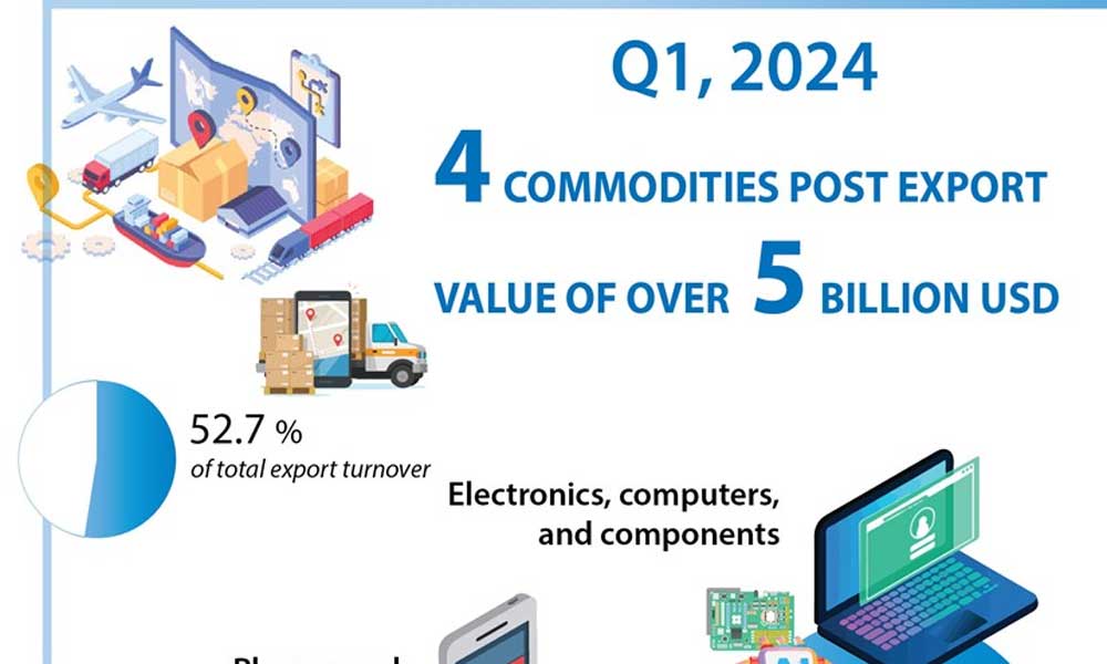 Four commodities post Q1 export value of over 5 billion USD